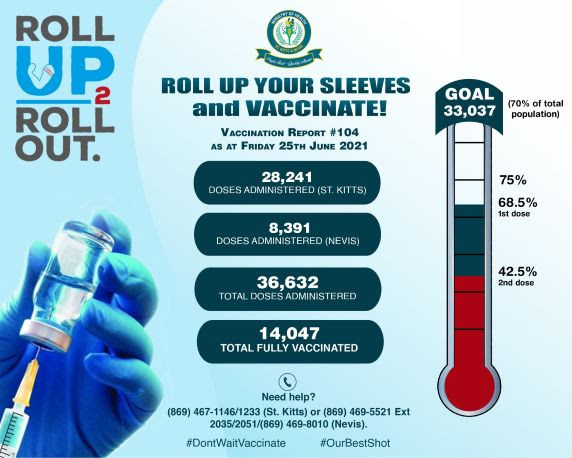 THREE ADDITIONAL POSITIVE CASES OF COVID-19 CONFIRMED IN THE LAST 24 HOURS; ACTIVE CASES NOW STAND AT 313