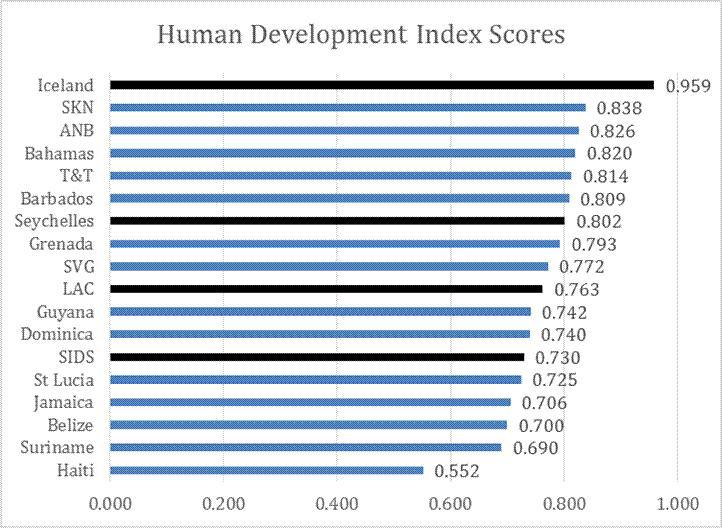 ST. KITTS AND NEVIS LEADS CARICOM IN HUMAN DEVELOPMENT